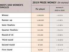 2019年法網(wǎng)總獎(jiǎng)金上漲8% 總獎(jiǎng)金達(dá)3.2億人民幣