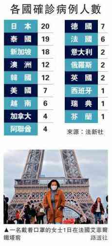 各國確診病例人數(shù) 多國實(shí)施入境管制等措施