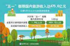 “五一”假期國內(nèi)旅游收入達475.6億元