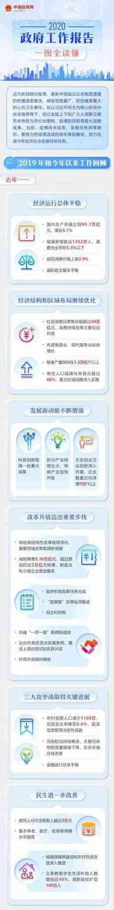 最全！2020年《政府工作報告》一圖全讀懂