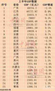 25省份公布經(jīng)濟半年報 14省份GDP增長由負轉(zhuǎn)正