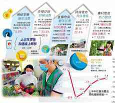 全國?網(wǎng)絡(luò)零售額連續(xù)四個(gè)月提升 上半年吸金5.15萬億