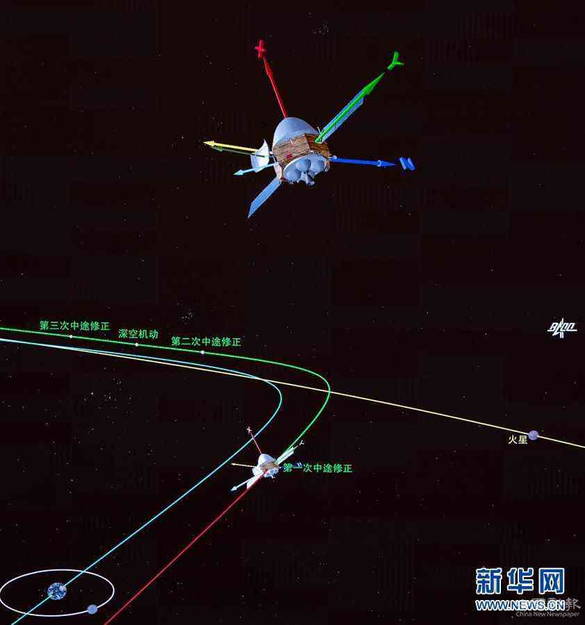 (科技)(1)我國首次火星探測(cè)任務(wù)“天問一號(hào)”探測(cè)器完成第一次軌道中途修正