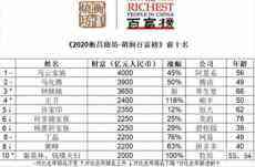 馬云蟬聯(lián)中國(guó)首富 馬化騰、鐘睒睒位居第二三位