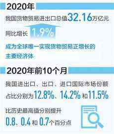 2020年我國進出口總值32.16萬億元，同比增1.9%