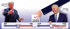 美國中期選舉結(jié)果攪動2024大選