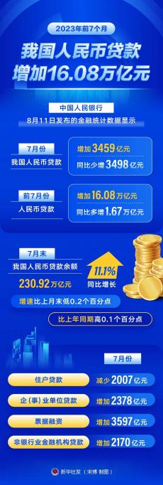 前7個(gè)月我國(guó)人民幣貸款增加16.08萬(wàn)億元