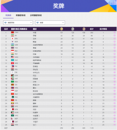 遙遙領(lǐng)先，中國(guó)軍團(tuán)157金