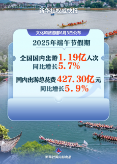 端午節(jié)假期國內(nèi)出游1.19億人次